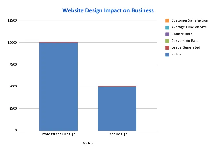 A bar chart showing website design impact on businesses. Professional vs Poorly designed website data are represented in graphical format.